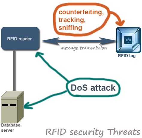 Top 10 RFID Security Concerns and Threats 